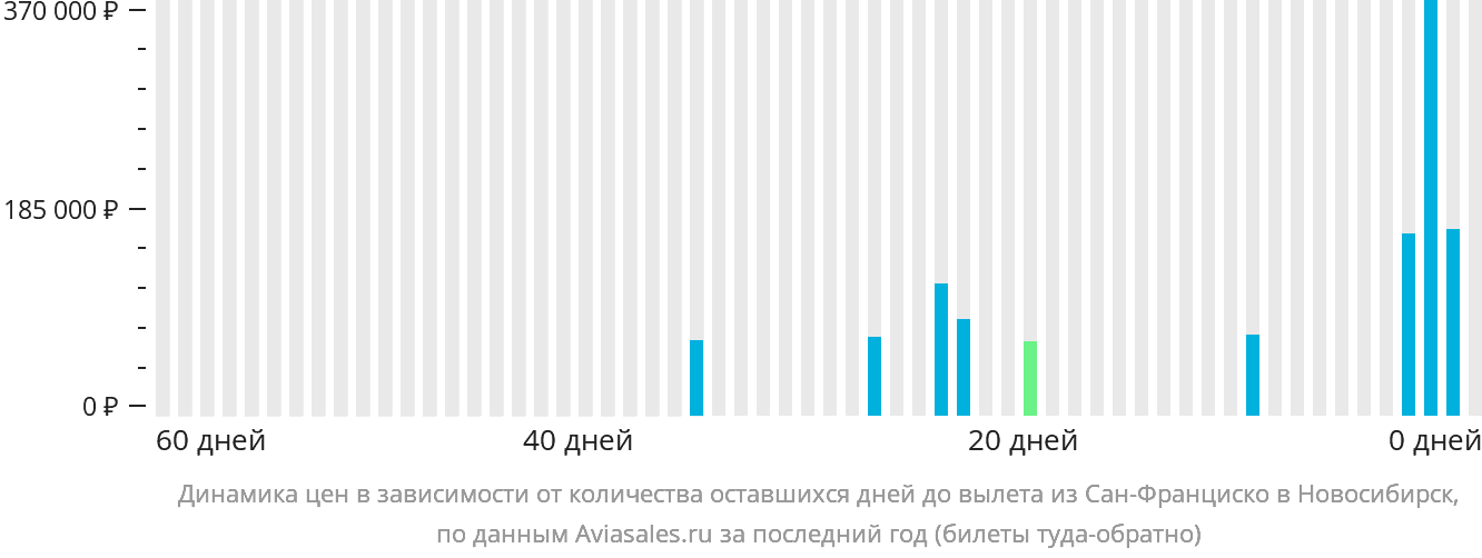 Динамика цен в зависимости от количества оставшихся дней до вылета из Сан-Франциско в Новосибирск