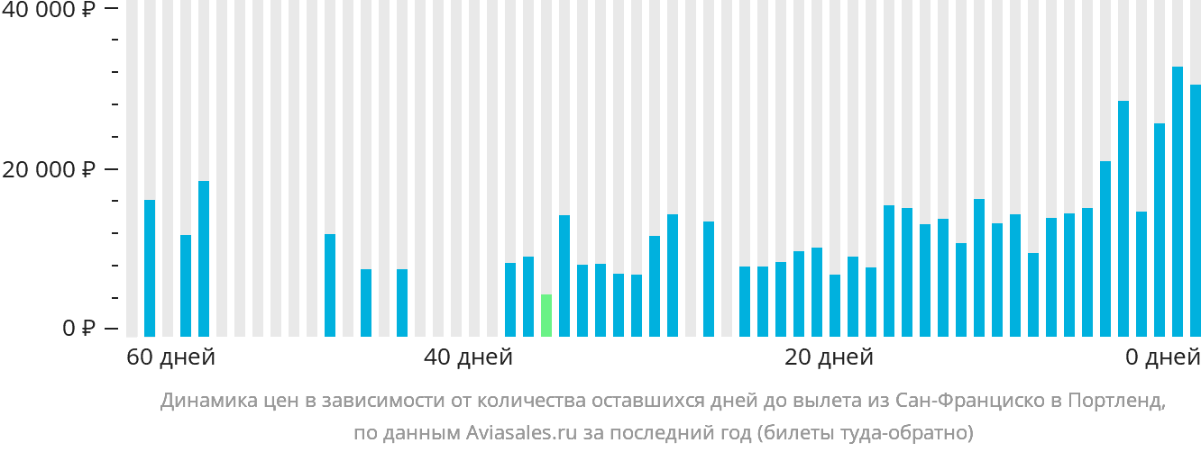 Динамика цен в зависимости от количества оставшихся дней до вылета из Сан-Франциско в Портленд