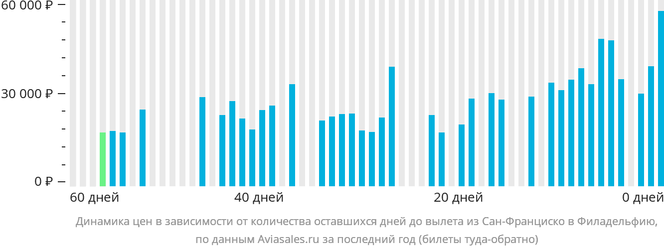 Динамика цен в зависимости от количества оставшихся дней до вылета из Сан-Франциско в Филадельфию