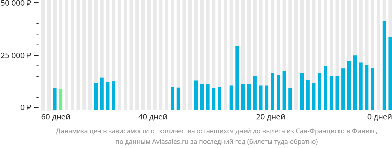 Динамика цен в зависимости от количества оставшихся дней до вылета из Сан-Франциско в Финикс