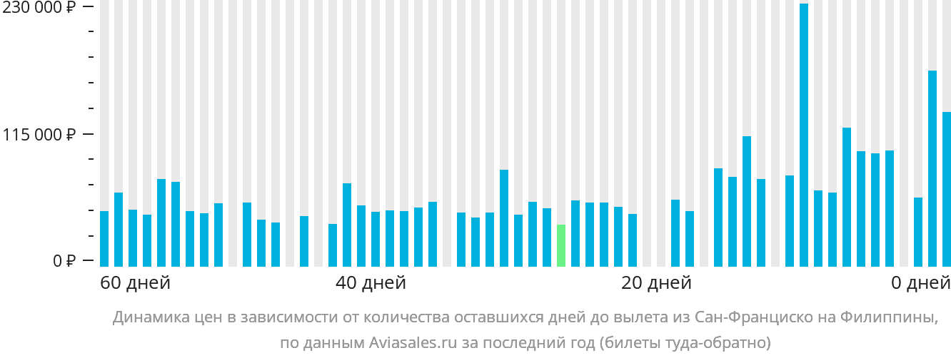 Динамика цен в зависимости от количества оставшихся дней до вылета из Сан-Франциско на Филиппины