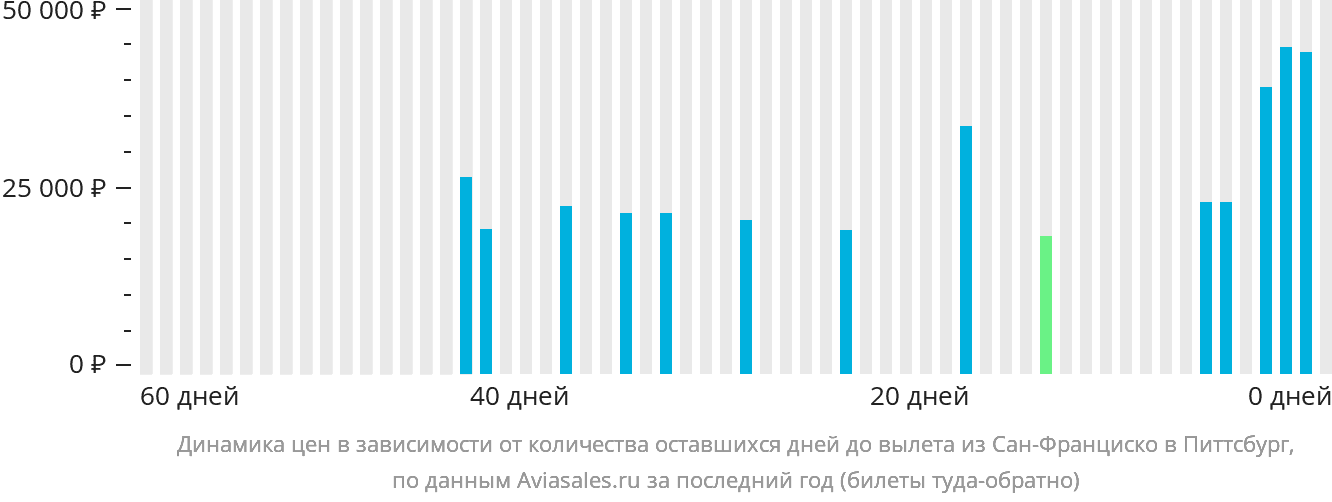 Динамика цен в зависимости от количества оставшихся дней до вылета из Сан-Франциско в Питтсбург