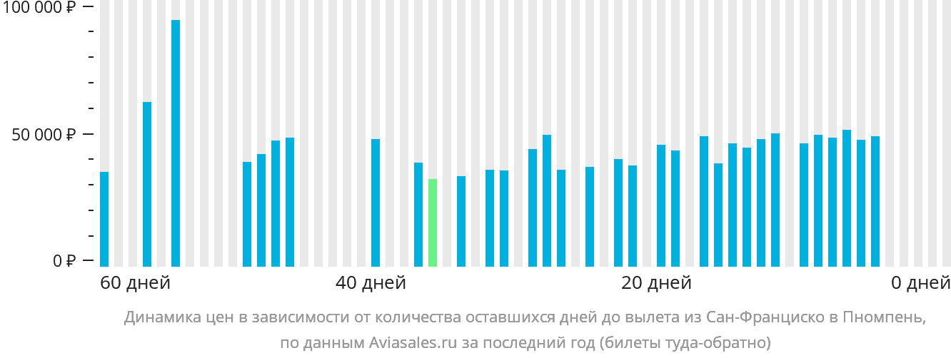 Динамика цен в зависимости от количества оставшихся дней до вылета из Сан-Франциско в Пномпень