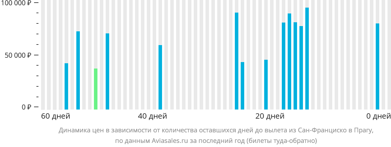 Динамика цен в зависимости от количества оставшихся дней до вылета из Сан-Франциско в Прагу