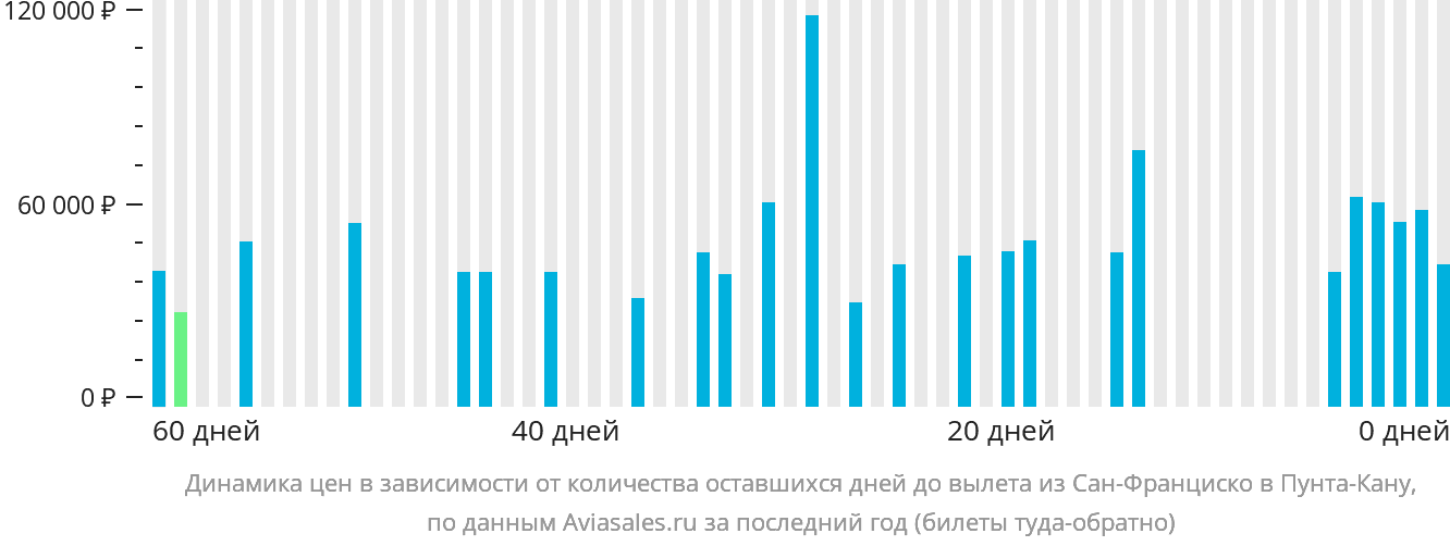 Динамика цен в зависимости от количества оставшихся дней до вылета из Сан-Франциско в Пунта-Кану