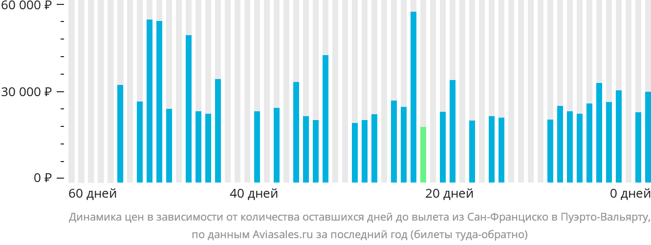 Динамика цен в зависимости от количества оставшихся дней до вылета из Сан-Франциско в Пуэрто-Вальярту