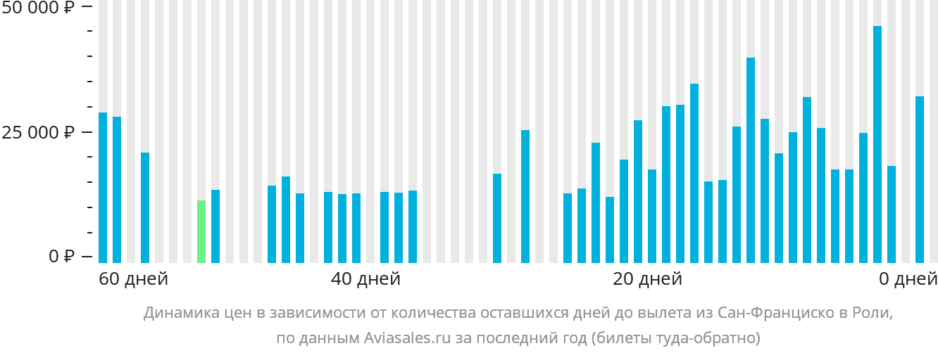 Динамика цен в зависимости от количества оставшихся дней до вылета из Сан-Франциско в Роли