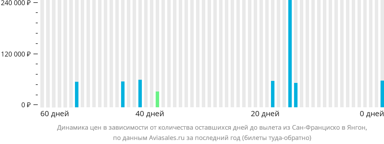 Динамика цен в зависимости от количества оставшихся дней до вылета из Сан-Франциско в Янгон