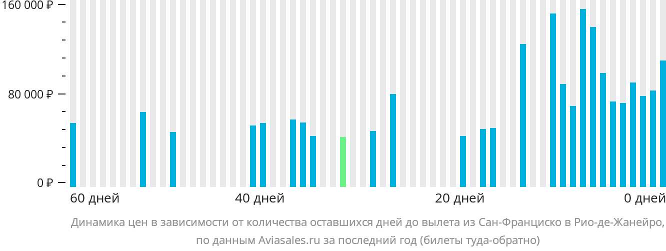 Динамика цен в зависимости от количества оставшихся дней до вылета из Сан-Франциско в Рио-де-Жанейро