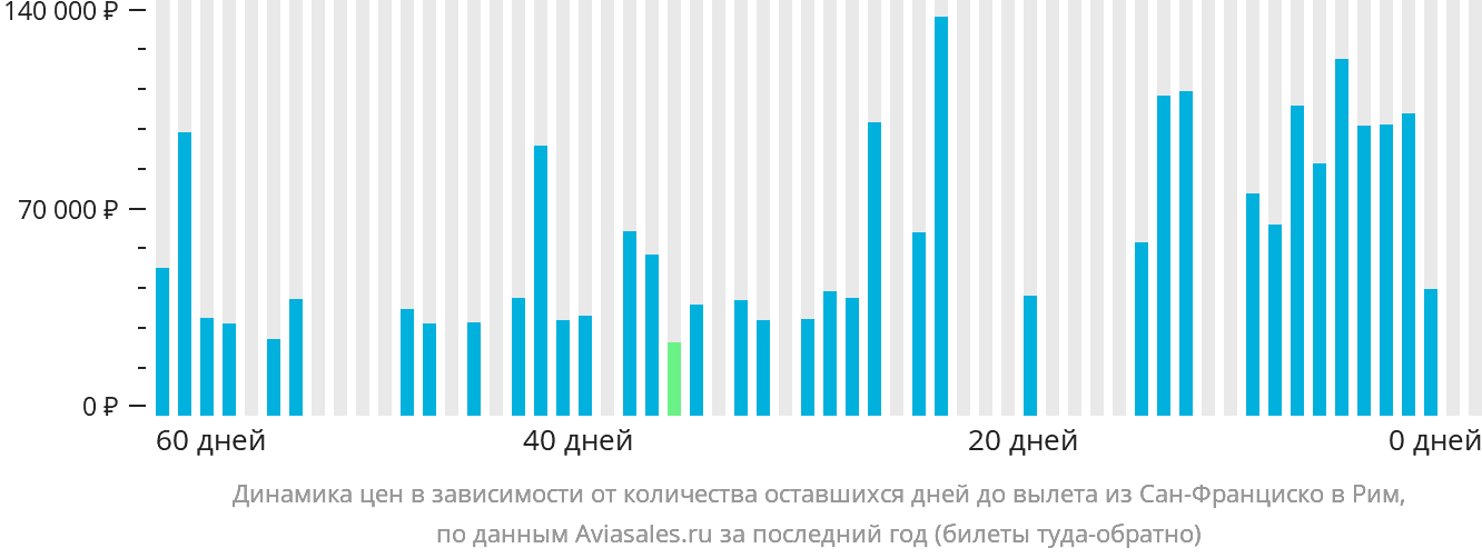 Динамика цен в зависимости от количества оставшихся дней до вылета из Сан-Франциско в Рим