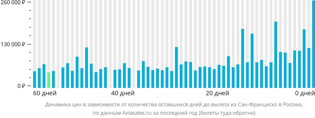 Динамика цен в зависимости от количества оставшихся дней до вылета из Сан-Франциско в Россию