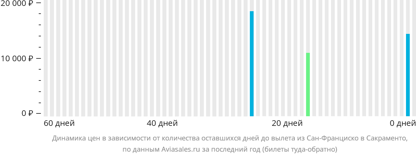 Динамика цен в зависимости от количества оставшихся дней до вылета из Сан-Франциско в Сакраменто