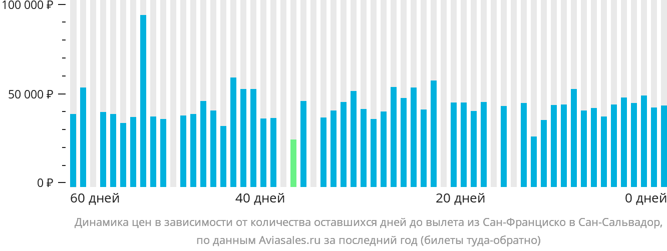 Динамика цен в зависимости от количества оставшихся дней до вылета из Сан-Франциско в Сан-Сальвадор