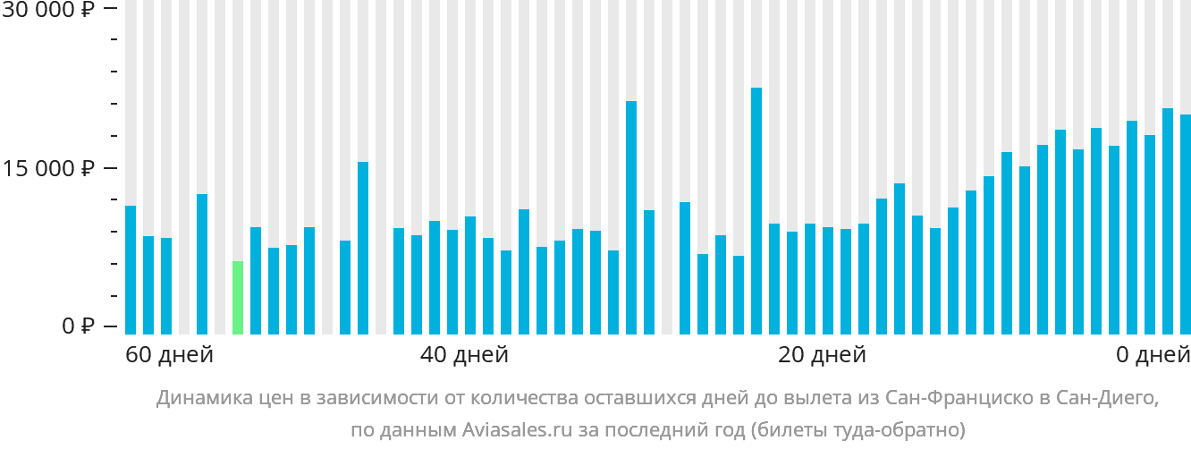 Динамика цен в зависимости от количества оставшихся дней до вылета из Сан-Франциско в Сан-Диего
