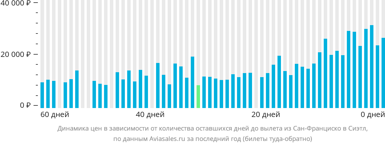 Динамика цен в зависимости от количества оставшихся дней до вылета из Сан-Франциско в Сиэтл