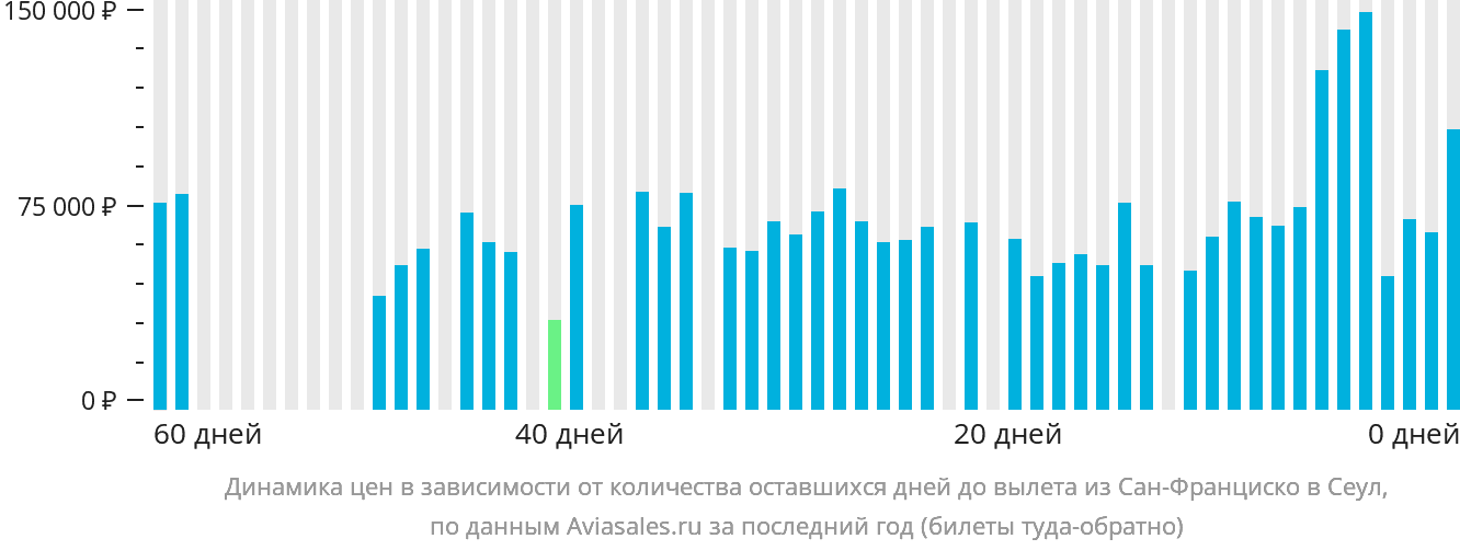 Динамика цен в зависимости от количества оставшихся дней до вылета из Сан-Франциско в Сеул