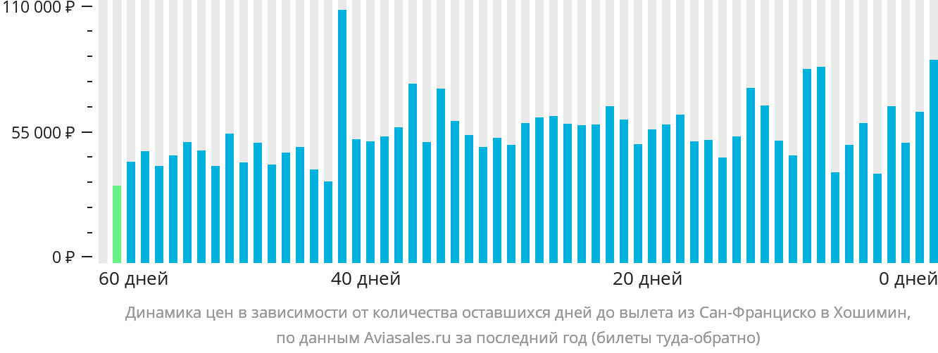 Динамика цен в зависимости от количества оставшихся дней до вылета из Сан-Франциско в Хошимин