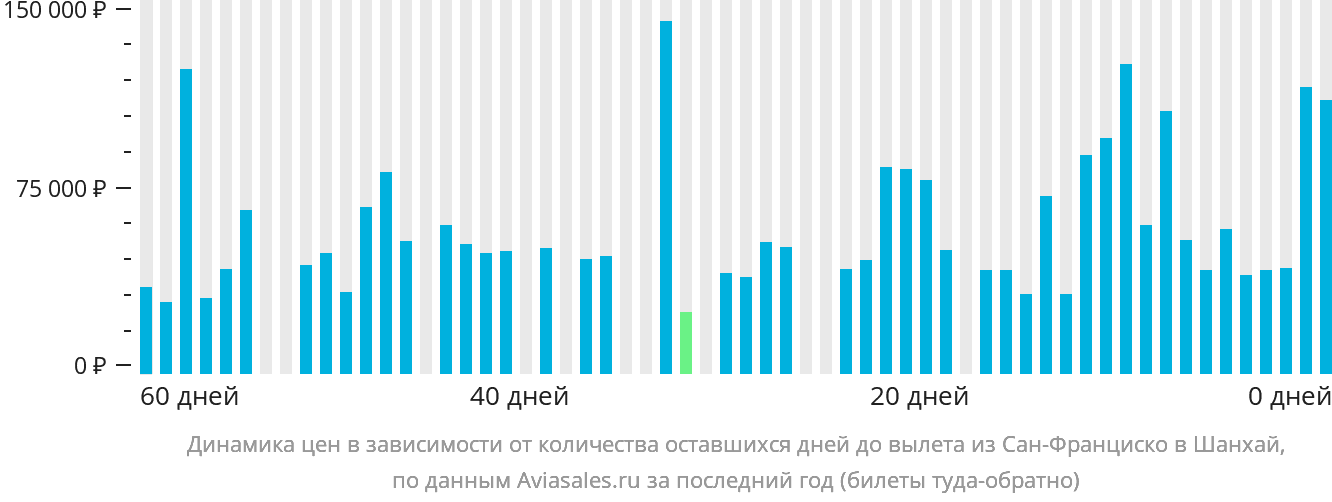 Динамика цен в зависимости от количества оставшихся дней до вылета из Сан-Франциско в Шанхай