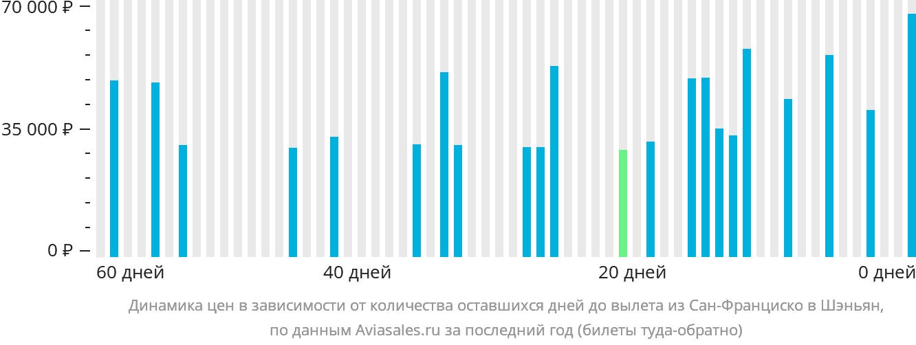 Динамика цен в зависимости от количества оставшихся дней до вылета из Сан-Франциско в Шэньян