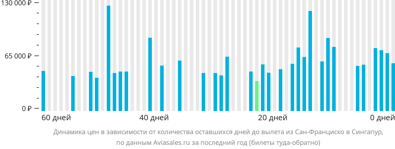 Динамика цен в зависимости от количества оставшихся дней до вылета из Сан-Франциско в Сингапур