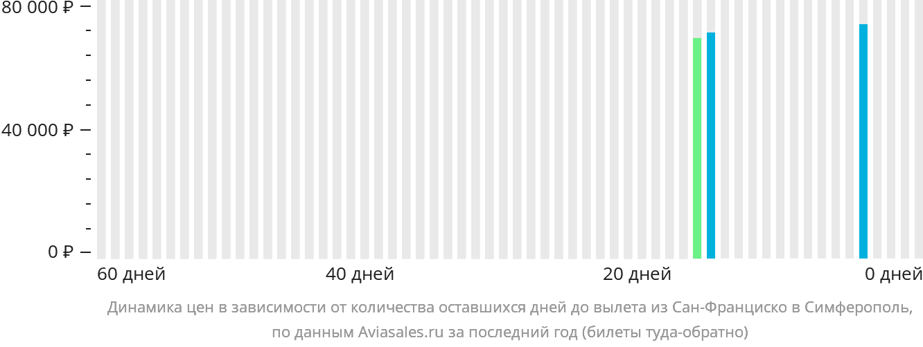 Динамика цен в зависимости от количества оставшихся дней до вылета из Сан-Франциско в Симферополь