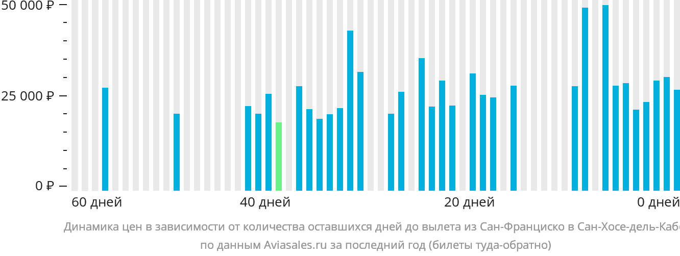 Динамика цен в зависимости от количества оставшихся дней до вылета из Сан-Франциско в Сан-Хосе-дель-Кабо