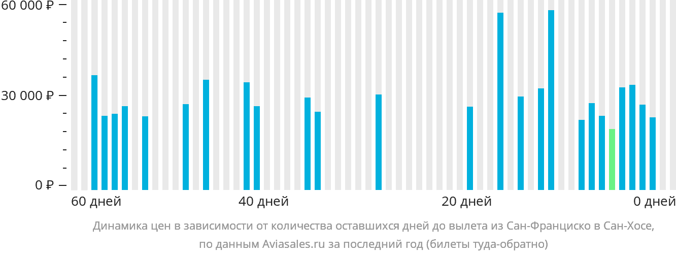 Динамика цен в зависимости от количества оставшихся дней до вылета из Сан-Франциско в Сан-Хосе