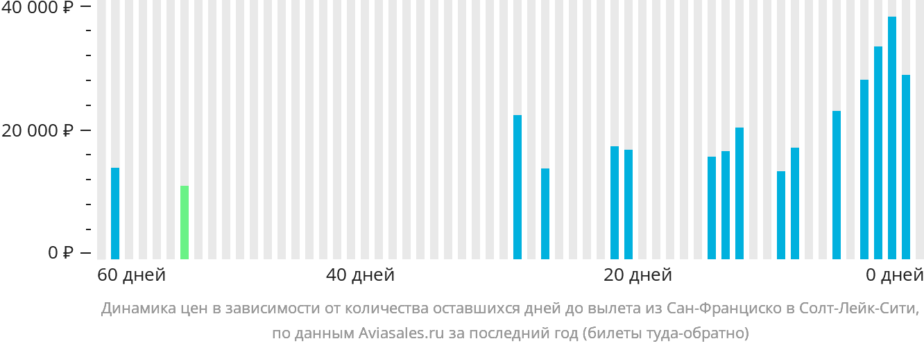 Динамика цен в зависимости от количества оставшихся дней до вылета из Сан-Франциско в Солт-Лейк-Сити