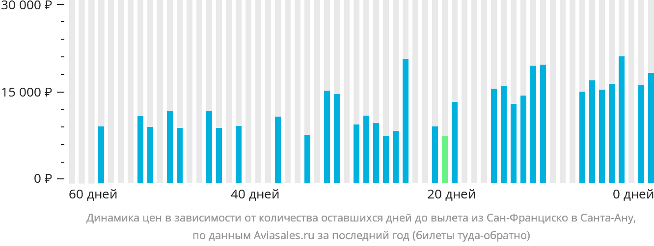 Динамика цен в зависимости от количества оставшихся дней до вылета из Сан-Франциско в Санта-Ану