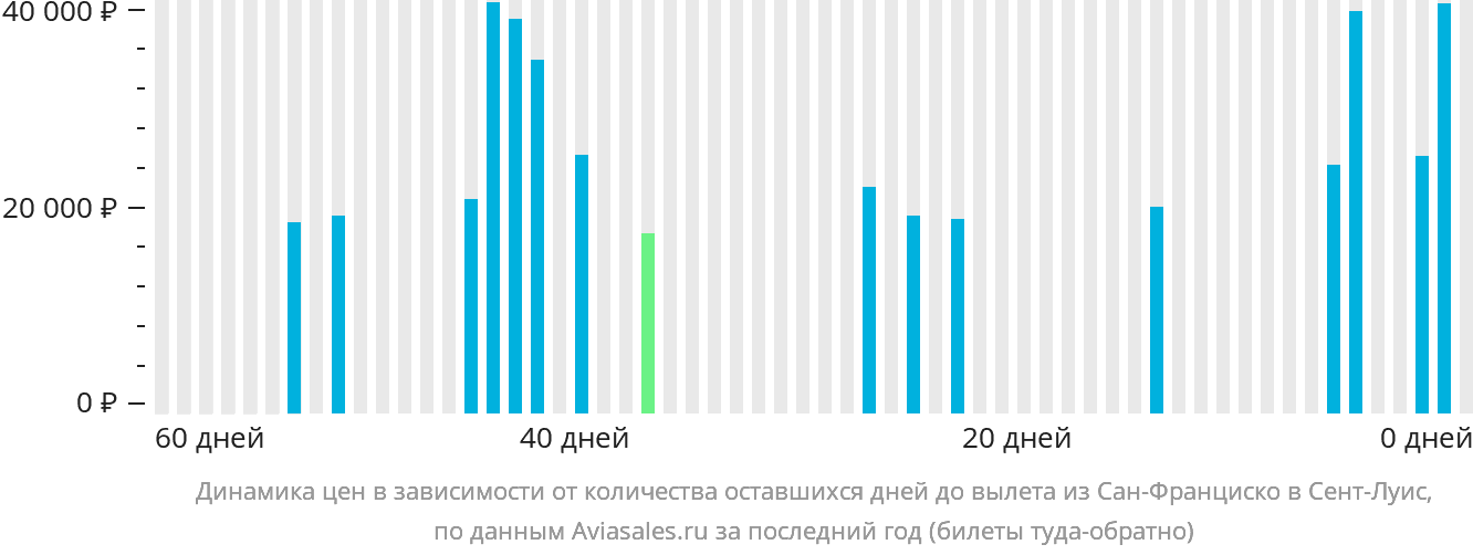 Динамика цен в зависимости от количества оставшихся дней до вылета из Сан-Франциско в Сент-Луис