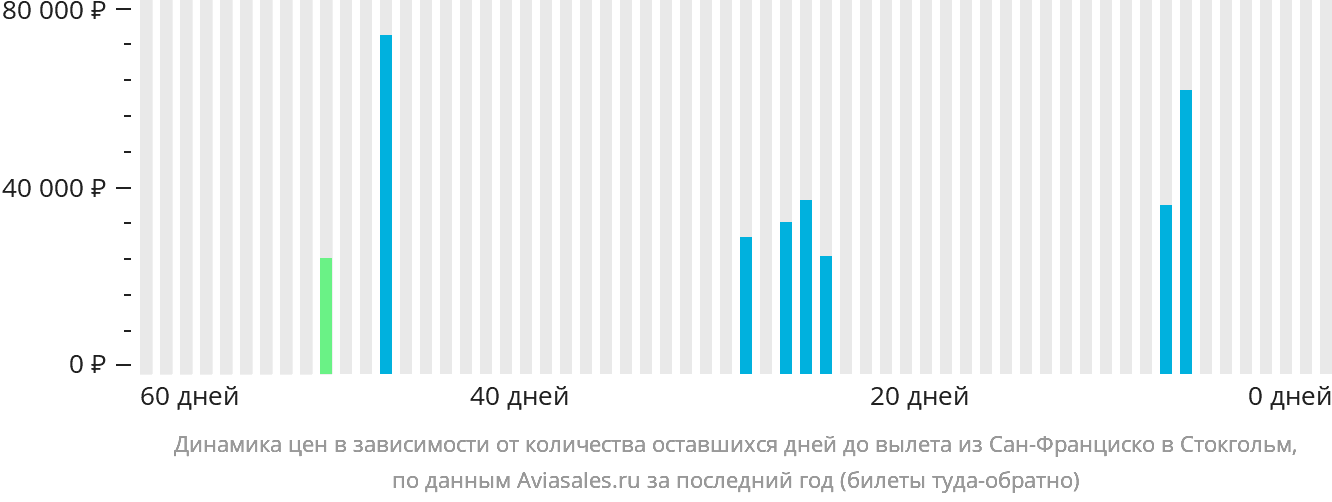 Динамика цен в зависимости от количества оставшихся дней до вылета из Сан-Франциско в Стокгольм