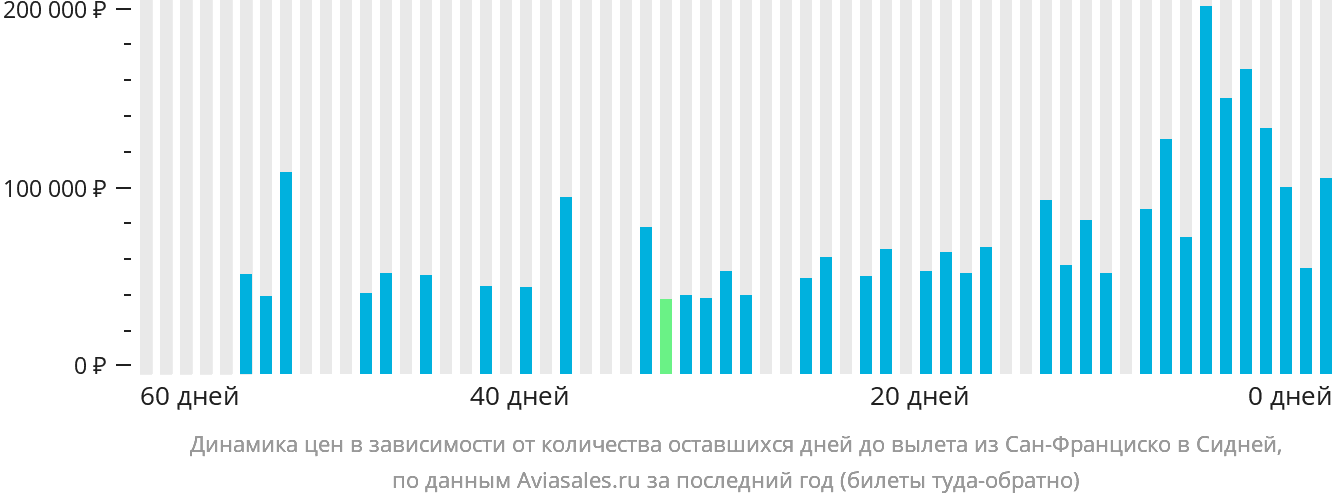 Динамика цен в зависимости от количества оставшихся дней до вылета из Сан-Франциско в Сидней