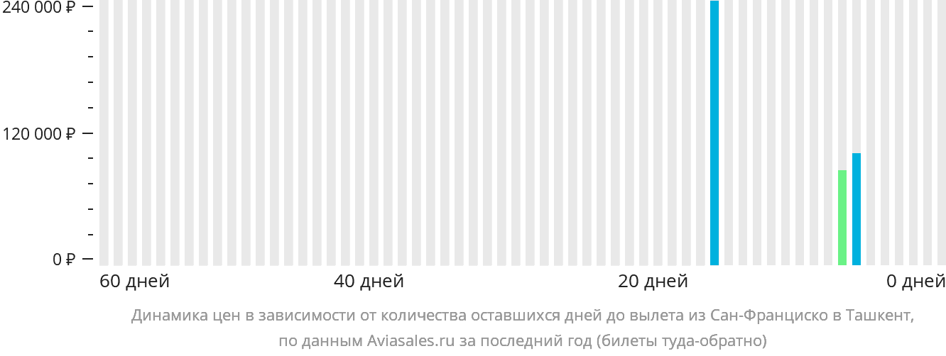 Динамика цен в зависимости от количества оставшихся дней до вылета из Сан-Франциско в Ташкент