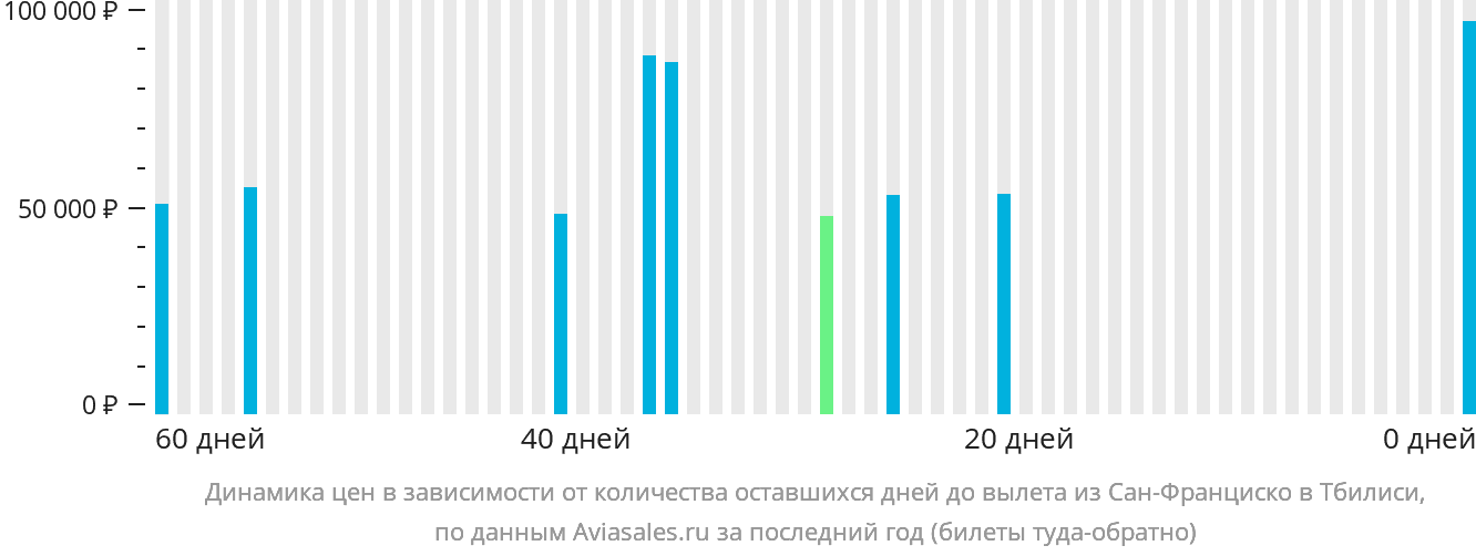 Динамика цен в зависимости от количества оставшихся дней до вылета из Сан-Франциско в Тбилиси
