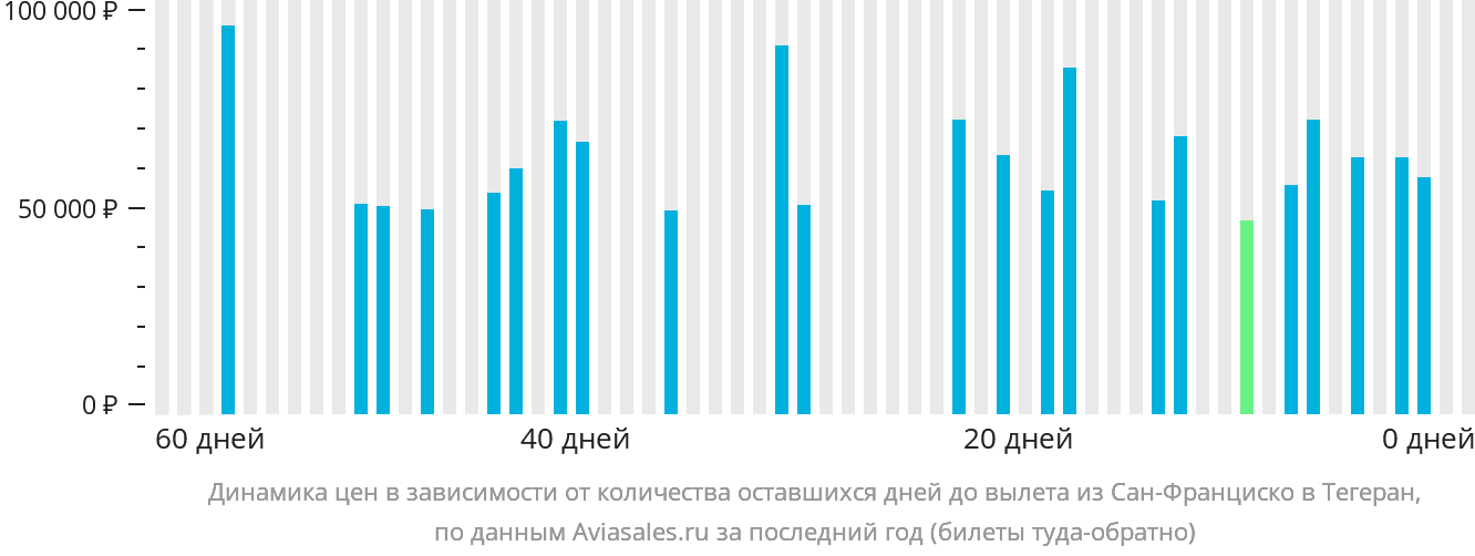 Динамика цен в зависимости от количества оставшихся дней до вылета из Сан-Франциско в Тегеран