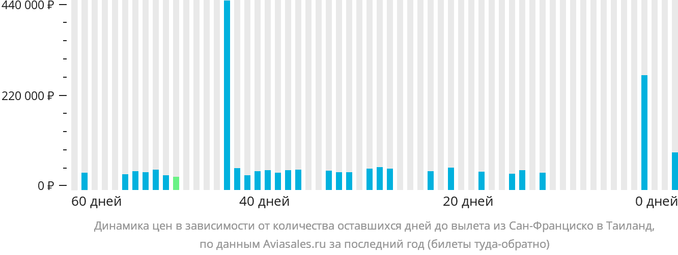 Динамика цен в зависимости от количества оставшихся дней до вылета из Сан-Франциско в Таиланд