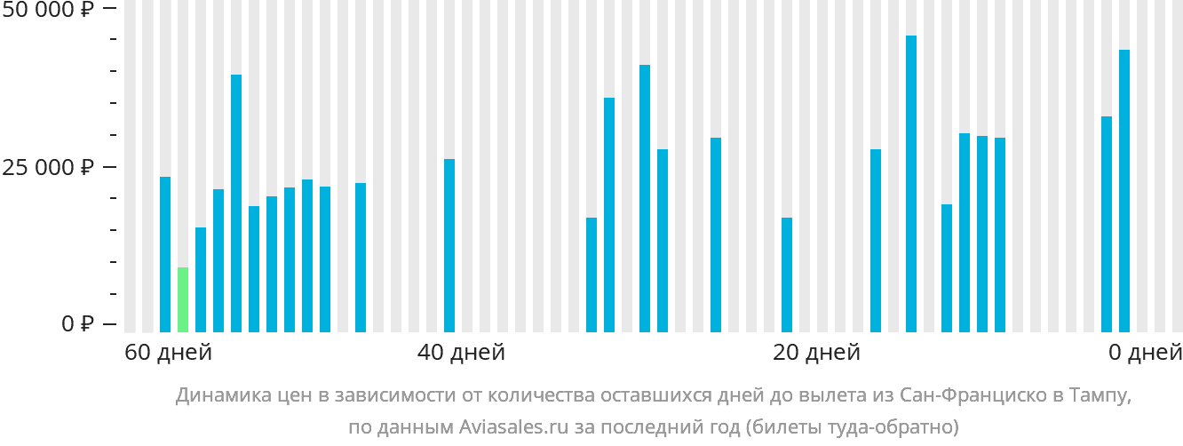 Динамика цен в зависимости от количества оставшихся дней до вылета из Сан-Франциско в Тампу