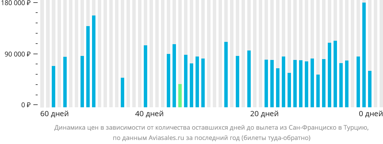 Динамика цен в зависимости от количества оставшихся дней до вылета из Сан-Франциско в Турцию