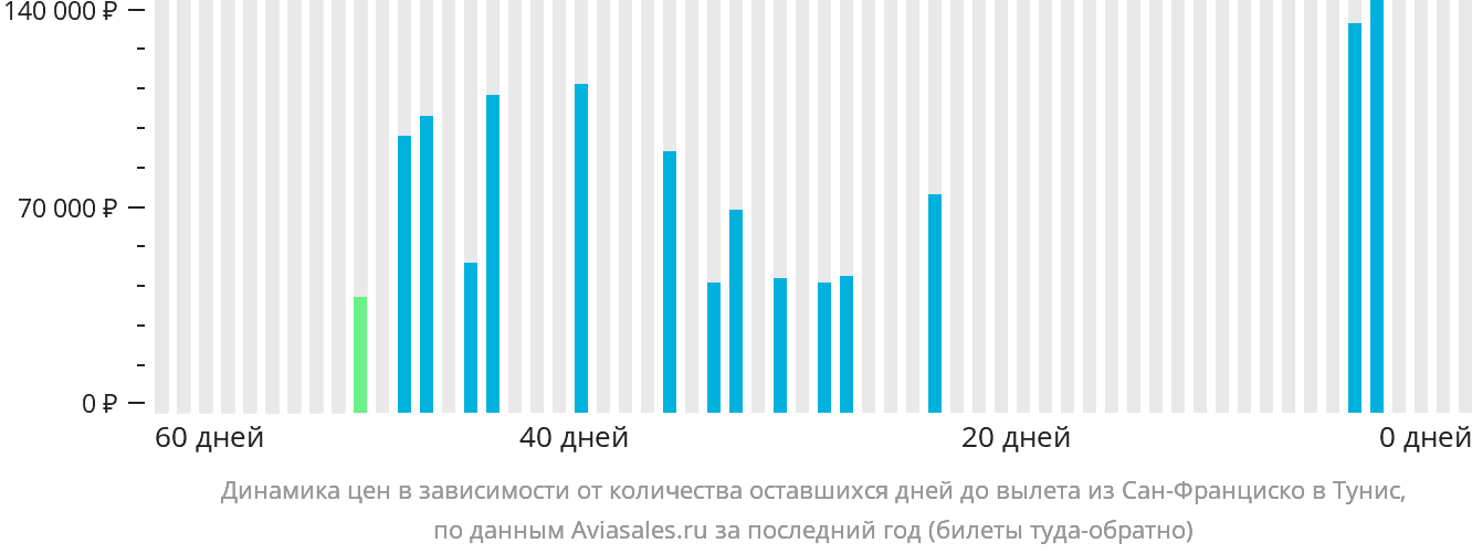 Динамика цен в зависимости от количества оставшихся дней до вылета из Сан-Франциско в Тунис