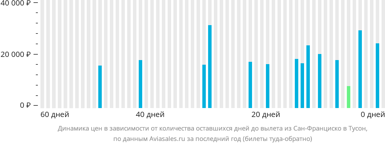 Динамика цен в зависимости от количества оставшихся дней до вылета из Сан-Франциско в Тусон