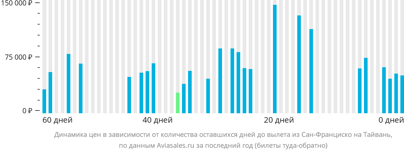 Динамика цен в зависимости от количества оставшихся дней до вылета из Сан-Франциско на Тайвань