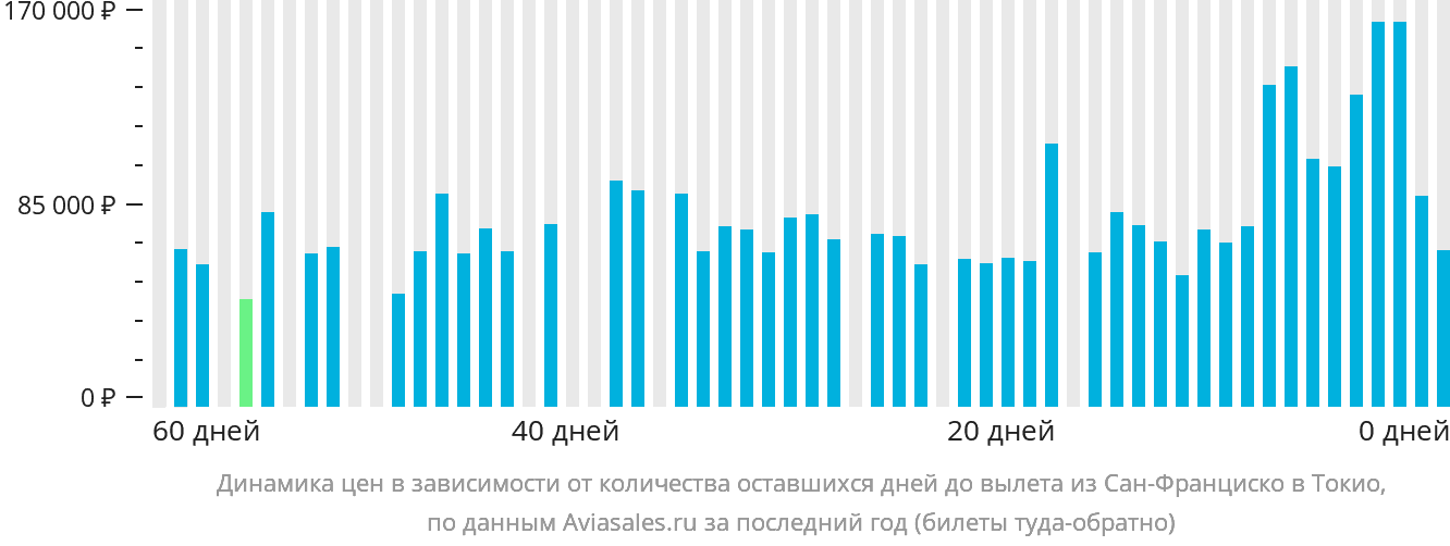 Динамика цен в зависимости от количества оставшихся дней до вылета из Сан-Франциско в Токио
