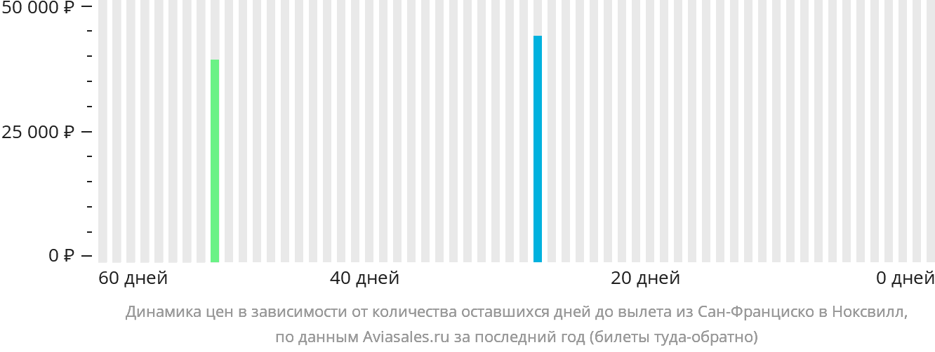 Динамика цен в зависимости от количества оставшихся дней до вылета из Сан-Франциско в Ноксвилл