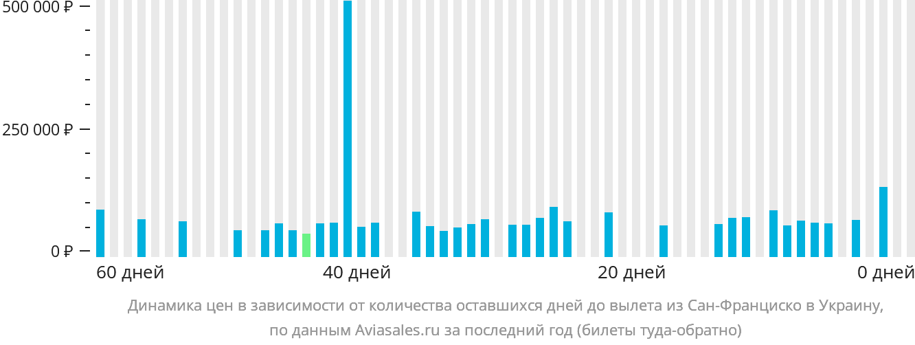 Динамика цен в зависимости от количества оставшихся дней до вылета из Сан-Франциско в Украину