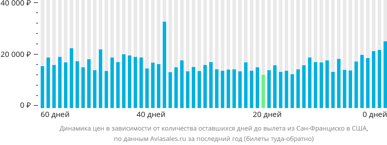 Динамика цен в зависимости от количества оставшихся дней до вылета из Сан-Франциско в США