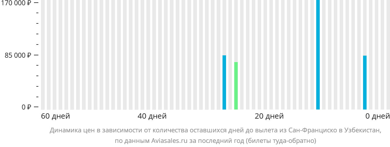 Динамика цен в зависимости от количества оставшихся дней до вылета из Сан-Франциско в Узбекистан