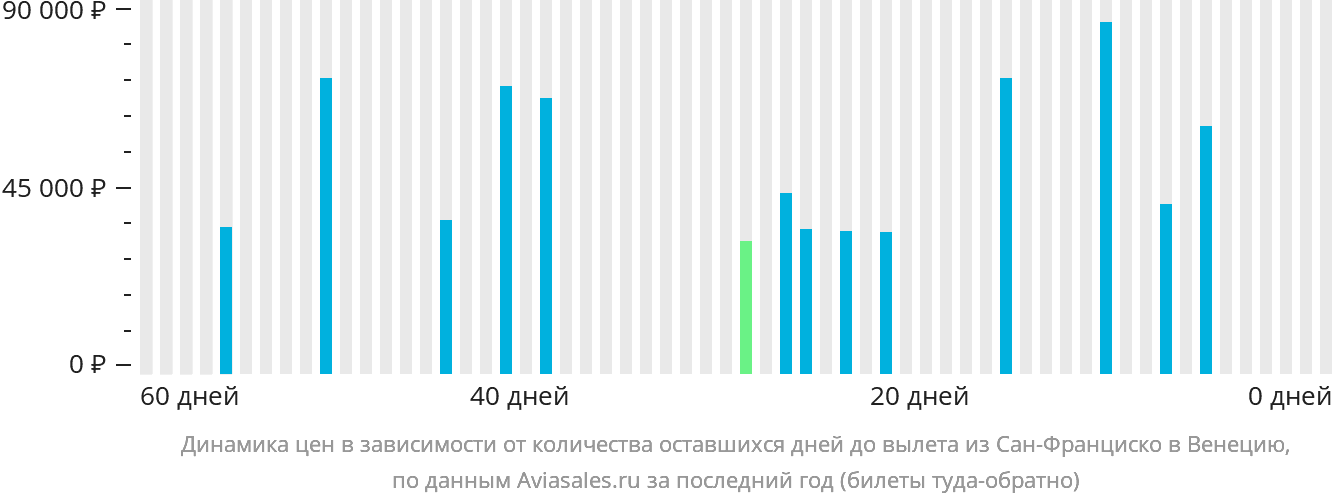 Динамика цен в зависимости от количества оставшихся дней до вылета из Сан-Франциско в Венецию