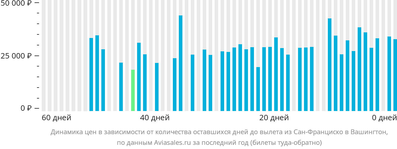 Динамика цен в зависимости от количества оставшихся дней до вылета из Сан-Франциско в Вашингтон