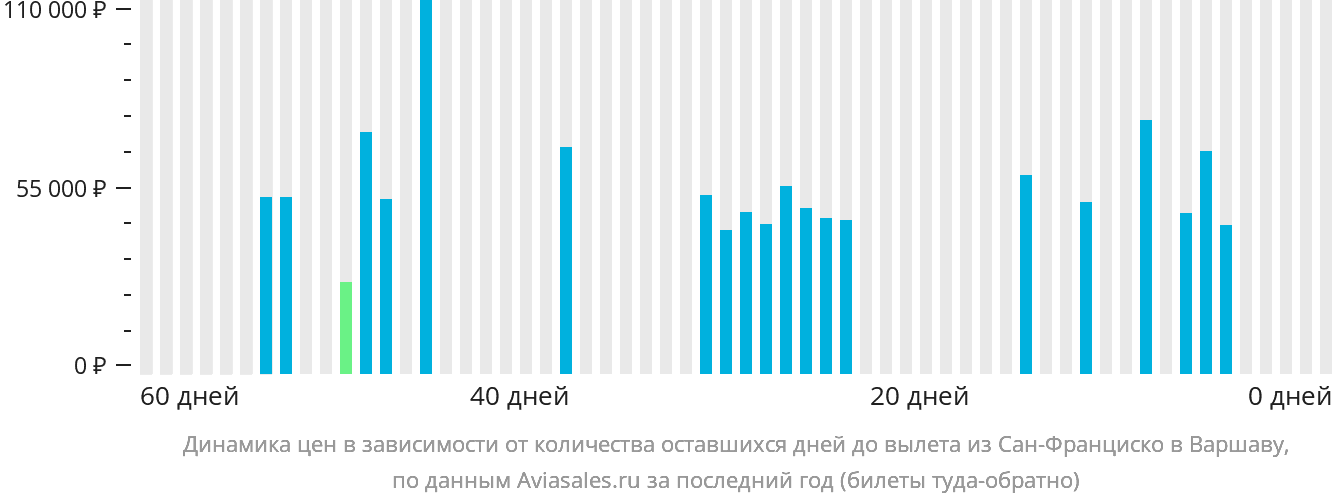 Динамика цен в зависимости от количества оставшихся дней до вылета из Сан-Франциско в Варшаву