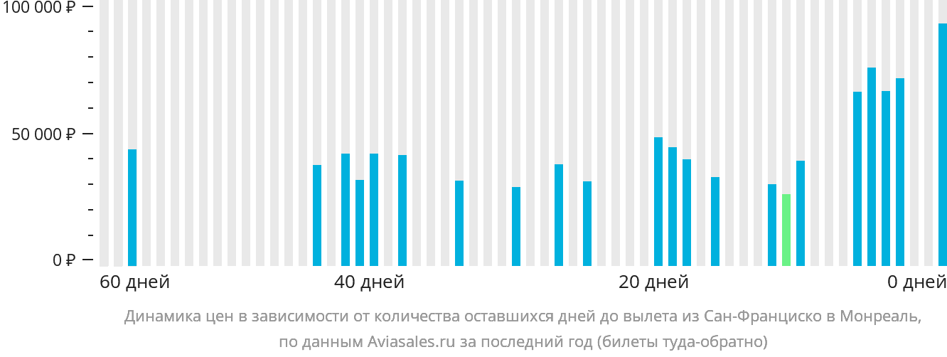 Динамика цен в зависимости от количества оставшихся дней до вылета из Сан-Франциско в Монреаль